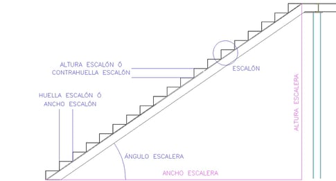 Esquema técnico de una escalera simple con huella, contrahuella, ancho y ángulo.